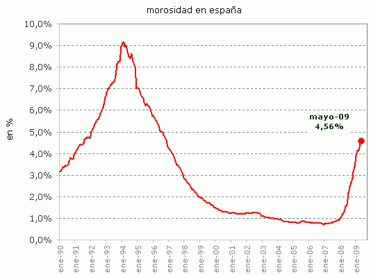 La morosidad de los bancos está en máximos de 13 años 