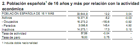 Paro España: 4,14 millones y el 17,92% de la población activa