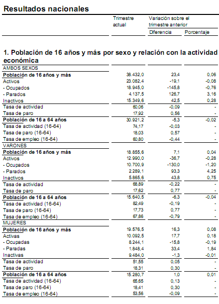 Paro España: 4,14 millones y el 17,92% de la población activa
