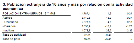 Paro España: 4,14 millones y el 17,92% de la población activa