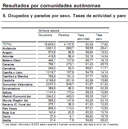Paro España: 4,14 millones y el 17,92% de la población activa