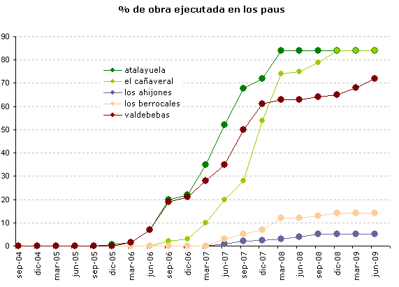 Los pau de viviendas de Madrid están prácticamente parados