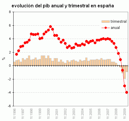 PIB e ipc España: caídas históricas (gráficos)