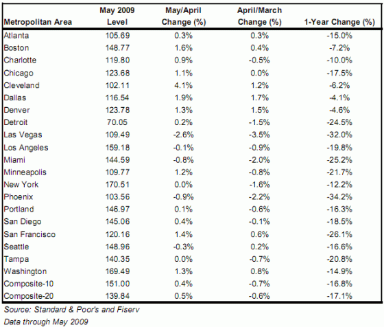 El alza del precio de la vivienda en eeuu completa el póker de buenas noticias