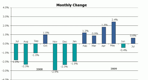 "El mejor momento para cazar una ganga fue el pasado invierno", dice rightmove