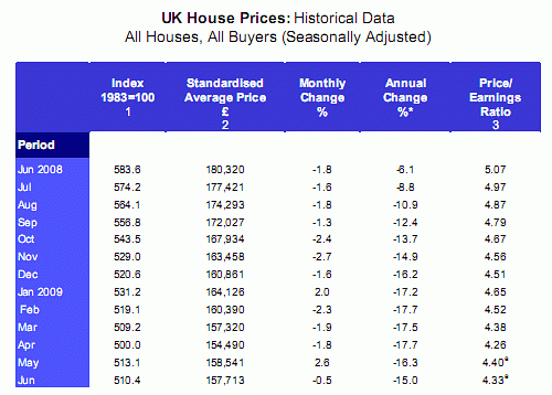 La vivienda en reino unido bajó en junio, pero redujo su deterioro anual