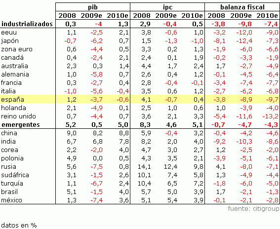Citigroup: "la recuperación en España será más tardía y lenta" (tabla)