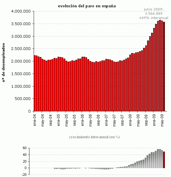 Paro junio 2009: bajan los parados en España
