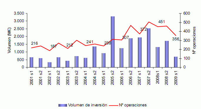 Se hunde la inversión de capital riesgo en España