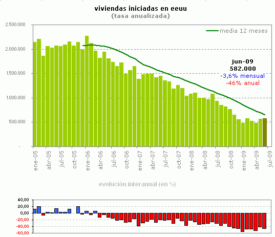 Las viviendas iniciadas en eeuu suben por segundo mes contra todo pronóstico