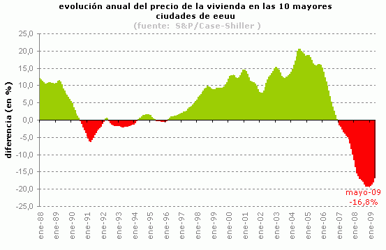 El alza del precio de la vivienda en eeuu completa el póker de buenas noticias