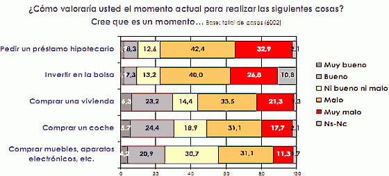 Los españoles creen que es mejor momento para comprar una vivienda que para invertir en bolsa