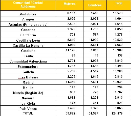 ¿Cómo obtener la ayuda de 210 euros/mes para alquilar casa? 125.000 jóvenes ya la cobran