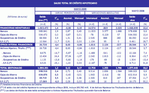 El crédito hipotecario, a un paso de entrar en tasas de crecimiento negativas