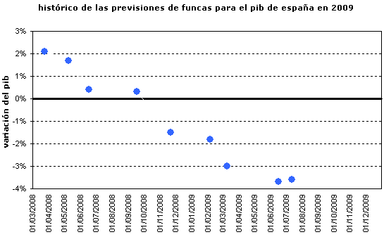 Funcas mejora las previsiones para España por primera vez en el año