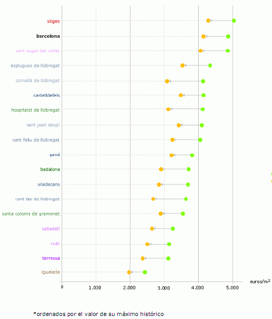 Gráficos novedosos con las caídas del precio de la vivienda desde máximos
