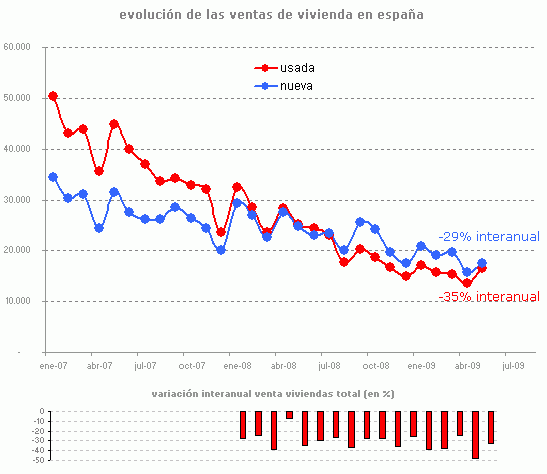 Venta de viviendas mayo: se suaviza el desplome