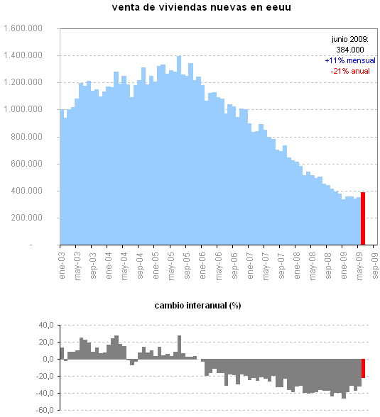 La venta de viviendas nuevas en eeuu registra su mayor ascenso en ocho años