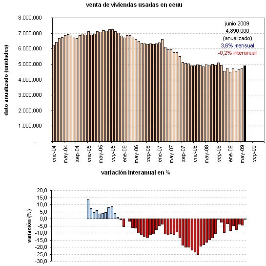 La venta de viviendas usadas en eeuu sube e insufla optimismo en wall street