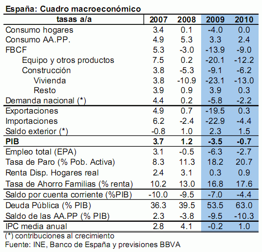 Bbva: la caída de precios reactivará la demanda de viviendas en el medio plazo