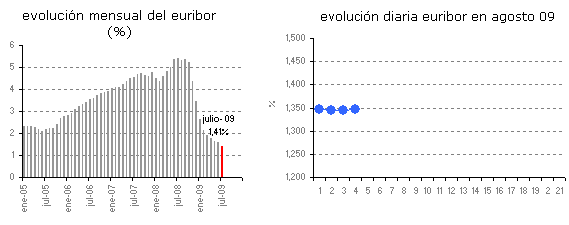 El Euribor vuelve a subir antes del bce