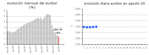 ¿Qué hará el Euribor en los próximos meses?