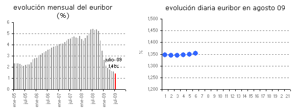 El Euribor sube por cuarto día continuado