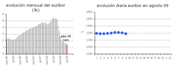 Euribor de hoy: 1,344%