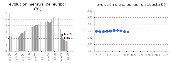 Euribor de hoy: 1,342%