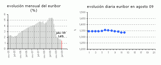Euribor de hoy: 1,335%