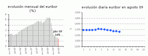 Euribor de hoy: 1,330%