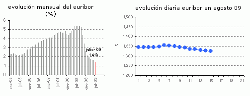 Euribor de hoy: 1,324% 