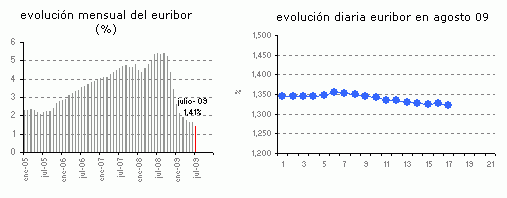 Euribor de hoy: 1,322%