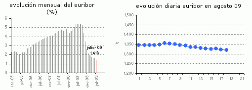 Euribor de hoy: 1,319%