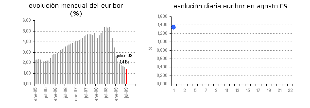 El Euribor de agosto comienza con nuevas caídas