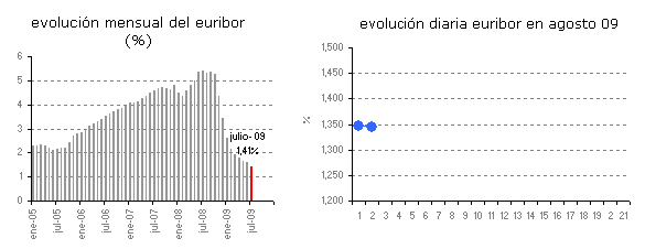 Euribor de hoy: 1,344%