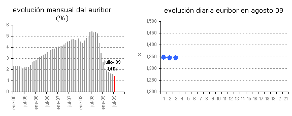 El Euribor sube y corta la racha de 40 descensos consecutivos