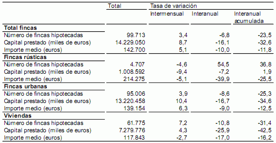 Sube el número de hipotecas concedidas, pero baja su importe medio (gráfico)