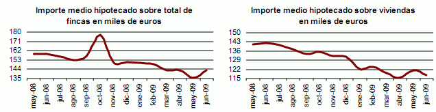 Sube el número de hipotecas concedidas, pero baja su importe medio (gráfico)