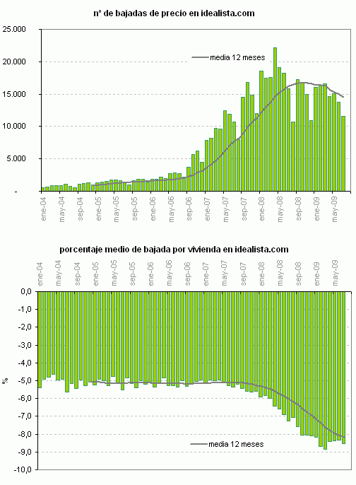 Rebajas de precios en pisos: cada vez menos