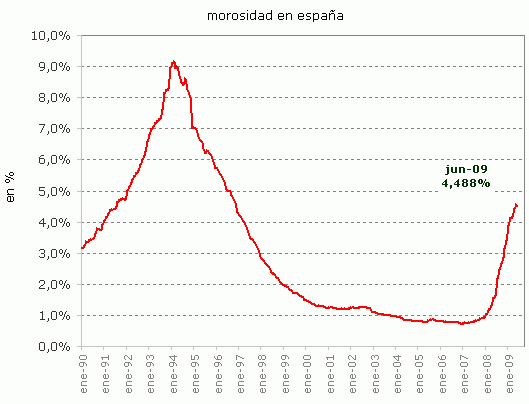 La morosidad en España baja por primera vez en dos años