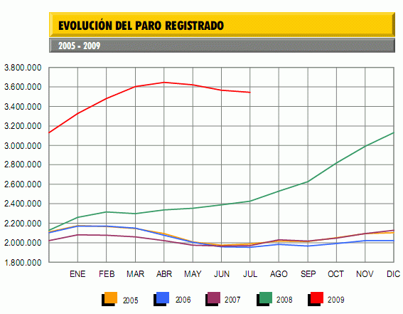 El paro baja en julio por tercer mes consecutivo