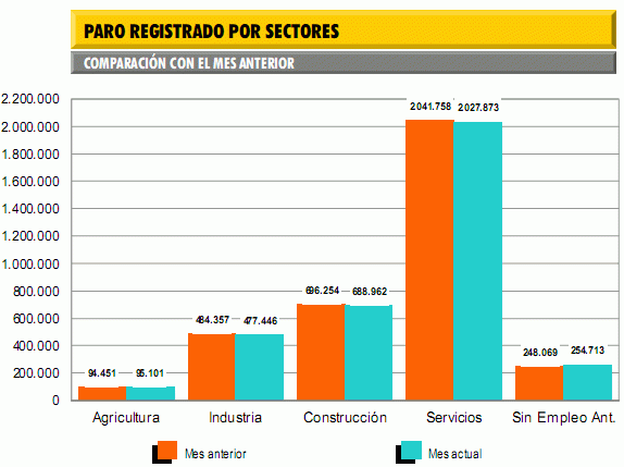 El paro baja en julio por tercer mes consecutivo