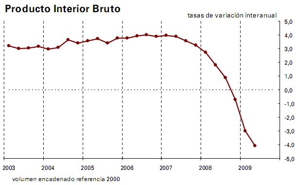 PIB España: cae un 4,1% interanual en el segundo trimestre