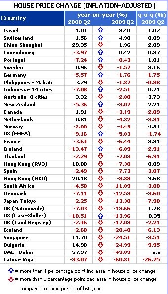 Los precios de la vivienda dan signos de recuperación en todo el mundo