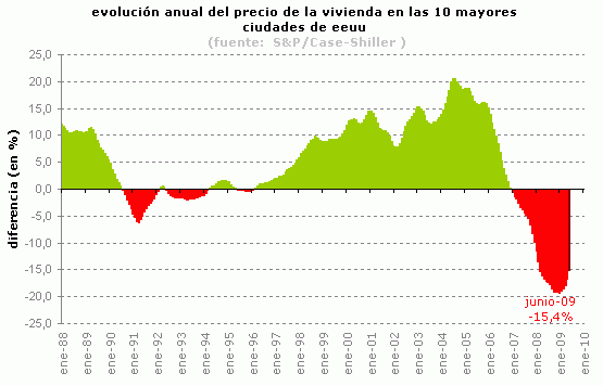 El precio de la vivienda en eeuu cae menos de lo previsto (gráfico)