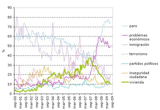 La vivienda avanza una posición como preocupación de los españoles