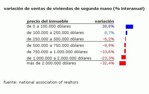 ¿Qué casas se están vendiendo realmente en eeuu?