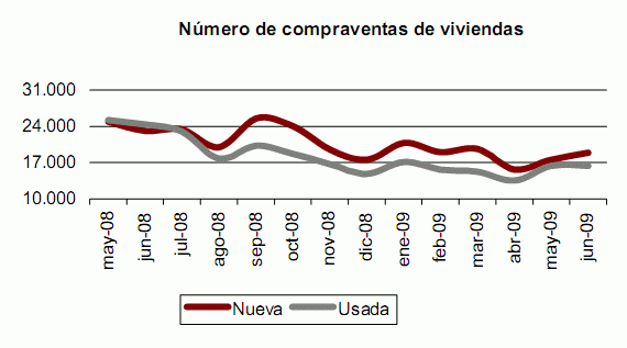 El desplome de la venta de viviendas se modera en junio