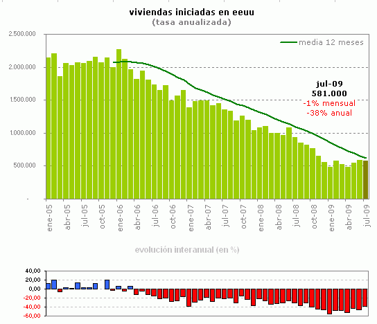 Cae el número de viviendas iniciadas en eeuu